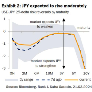 JPY expected to rise moderately