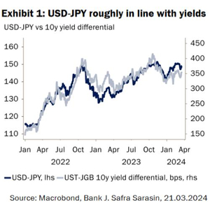 USD-JPY roughly in line with yields