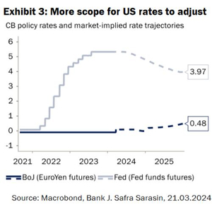 More scope for US rates to adjust