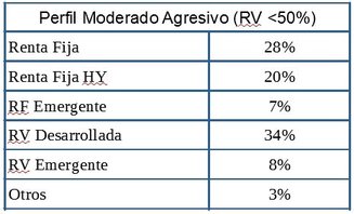 Perfil moderado agresivo