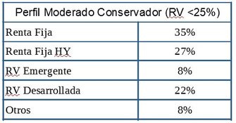 Perfil moderado conservador