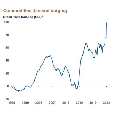 graphic shows the evolution of Brazilians trade balance