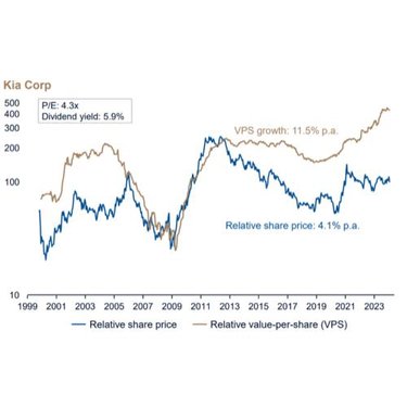 grapas shows the evolution of KIA's VPS growth and relative share price