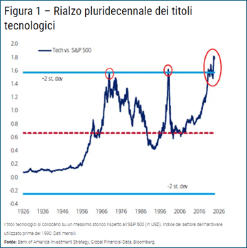 Diagramma che fa vedere il rialzo pluridecennale dei titolo tecnologici