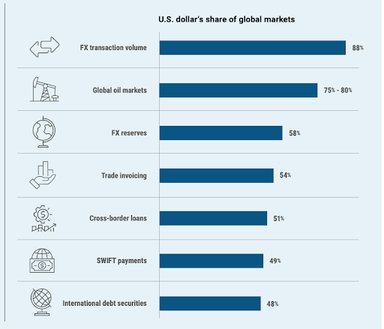 US dollar's share of global markets