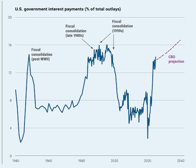 US interest payments as a percentage of the total outlays since 1940