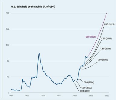 US debt held by the public as a percentage of GDP since 1900