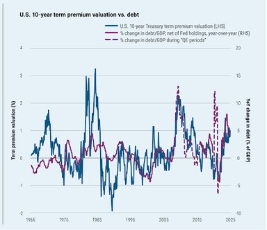 10 year US premium valuation vs debt amount since 1965