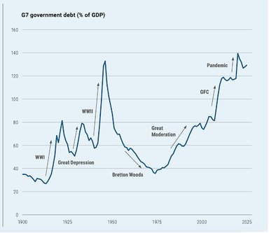 Government debt as a % of GDP in G7 countries since 1900