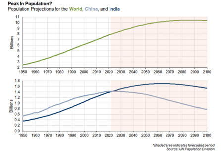 Diagrama che fa vedere la progressione della popolazione in Cina e India