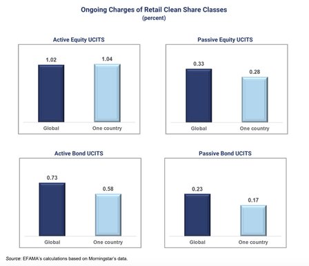 Il grafico confronta il costo dei fondi e l'area di investimento, sia essa globale o meno