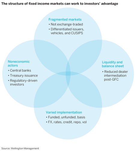 La struttura dei mercati del reddito fisso può lavorare a vantaggio dell'investitore