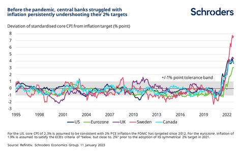 Un grafico fa vedere la deviazione del core standard CPI riguardo al target d'inflazione