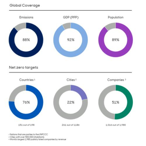 % of countries, cities and companies with a zero emissions objective