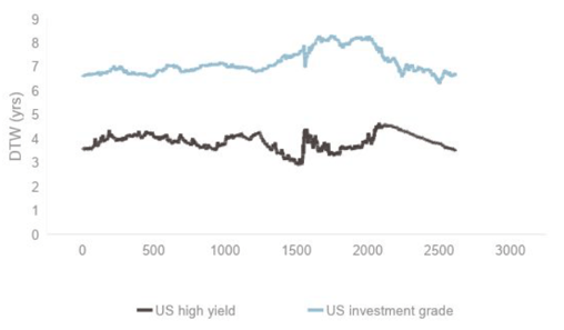 Figure 2: US high yield is shorter in duration than US investment grade