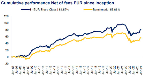 Graph of the cumulative performance of the fund against the benchmark 