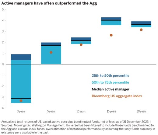 I gestori attivi hanno spesso superato l'AGG, questo grafico mostra i rendimenti