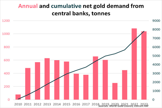 Demanda neta anual de oro de los bancos centrales y la cantidad acumulada de oro.