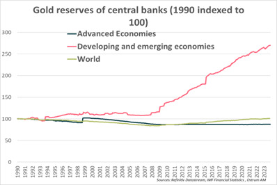 Reservas de oro de los bancos centrales comparadas con las reservas de 1990. Comparando economías avanzadas, economías en desarrollo o emergentes y el mundo.