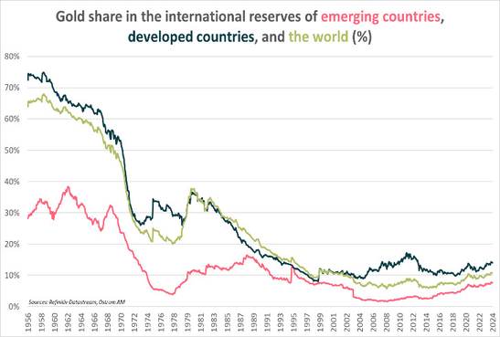 Participación del oro en las reservas internacionales de los países emergentes vs países desarrollados y el mundo.