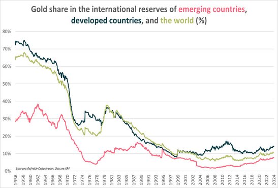 Participación del oro en las reservas internacionales de los países emergentes vs países desarrollados y el mundo.