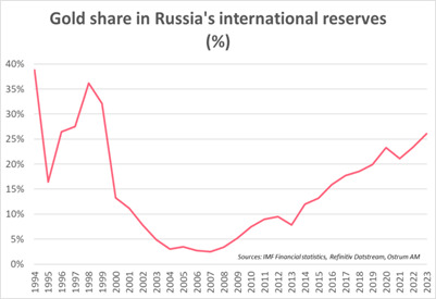 Evolution of gold share in Russia's international reserves as a %.