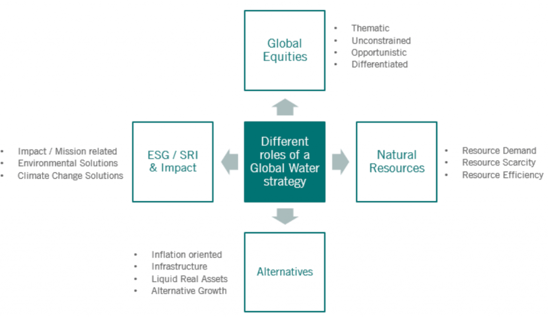 Pictet Water Thematic Fund