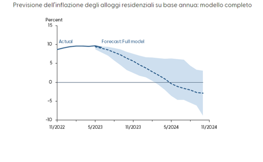 Previsione dell'inflazione degli alloggi residenziali