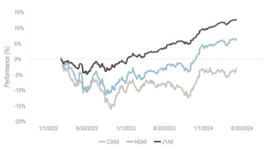Figure 1: Longer duration fixed income has underperformed