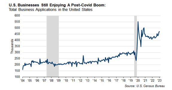 Aziende degli US che ancora vivono un boom post covid