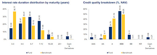 Distribution of the duration of the fund vs the benchmark and a breakdown of the quality