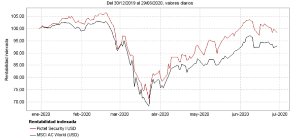 Pictet Security Performance