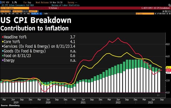 US CPI Brakdown