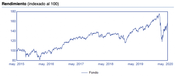 Nordea Global climate performance thematic fund