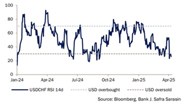 Relative Strength Index (RSI) USD vs CHF from January 2024 to April 2025