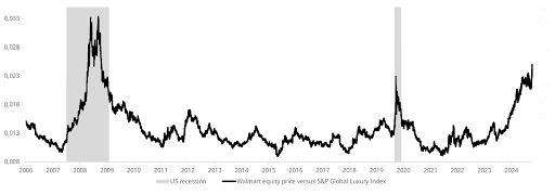 Relative daily share price of Walmart vs a basket of luxury goods