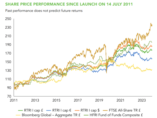 Graph showing the performance of the share price since the launch of the Ruffer Total Return International fund