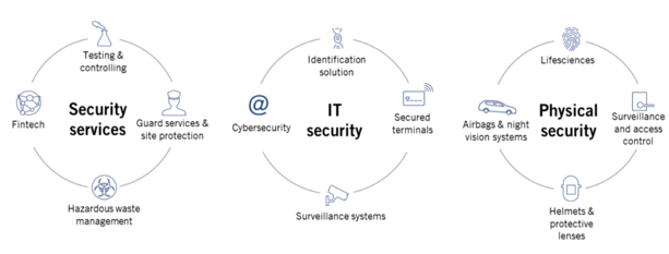 Pictet Security Thematic