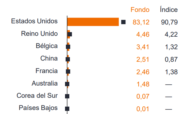 Table showing the main countries in which the Janus Henderson Horizon Biotechnology fund invests