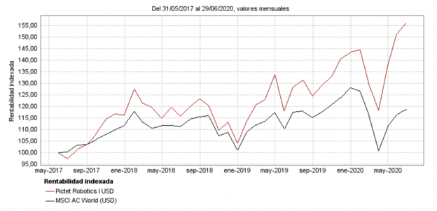 Pictet Robotics performance