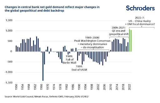 Evolution of central bank net gold demand since 1950