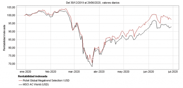 Thematic fund pictet megatrend selection