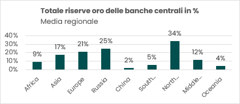 Diagramma che fa vedere il totale delle riserve di oro delle banche centrali