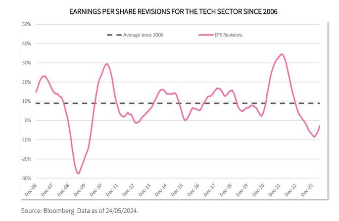 Revisioni EPS per il settore tecnologico dal 2006
