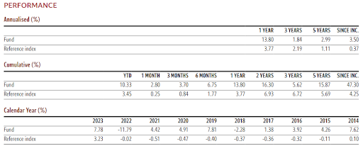 Fund performance annualised, cumulative and calendar year since 2014.
