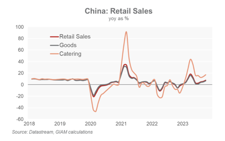 China: Retail Sales