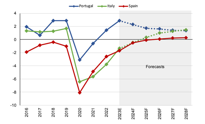 Portugal GDP forecast vs Italy and Spain