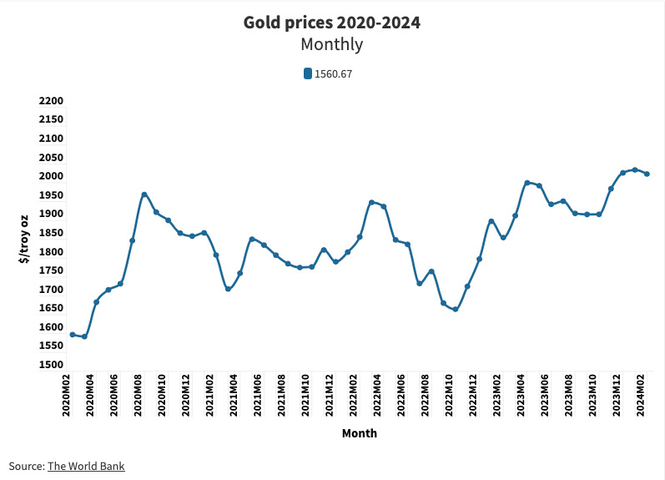 Grafico a linee che mostra i movimenti dei prezzi dell'oro dal 2020 a febbraio 2024