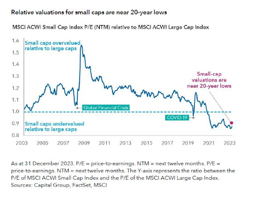 Relative valuation of small caps versus large caps is near 20 year lows. 