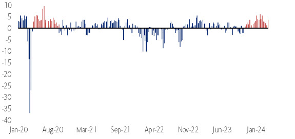 Monthly inflows/outflows in the markets since January 2020